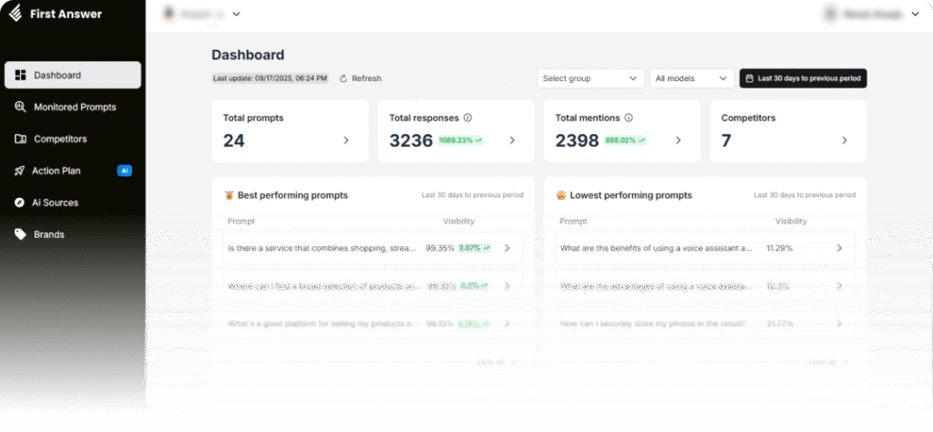 Dashboard da plataforma First Answer exibindo o monitoramento de marca em IA, com gráficos de sentimento e análise de fontes de influência.